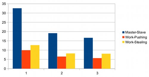 Execution time vs Number of Slaves