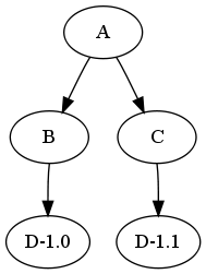 Diamond dependency problem