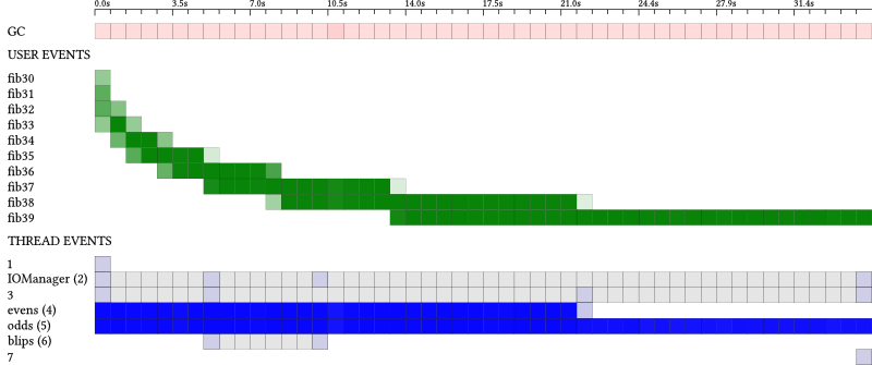 Example 1 with ghc-events-analyze with instrumentation, two cores