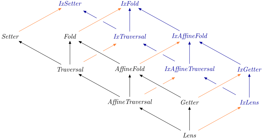 Indexed optics