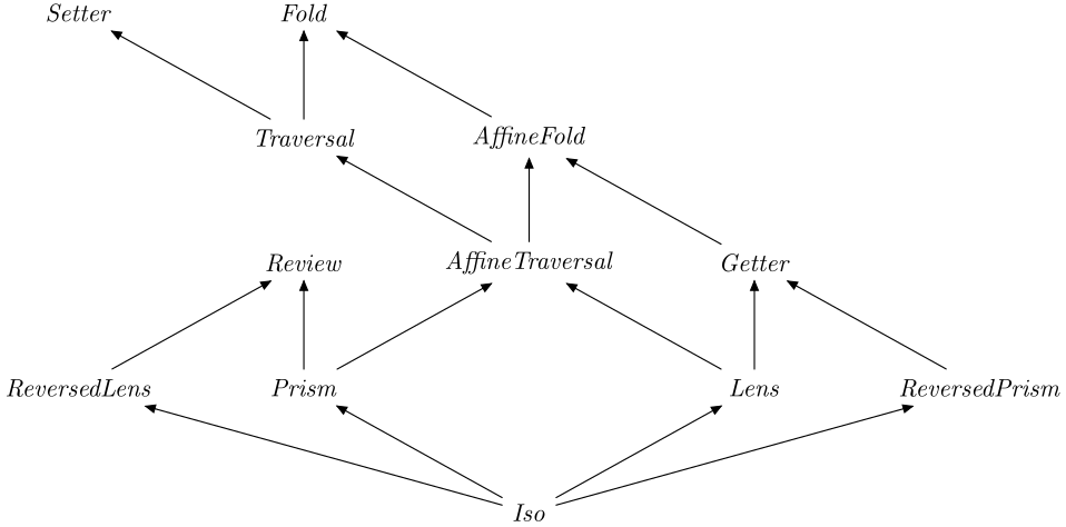 Optics hierarchy